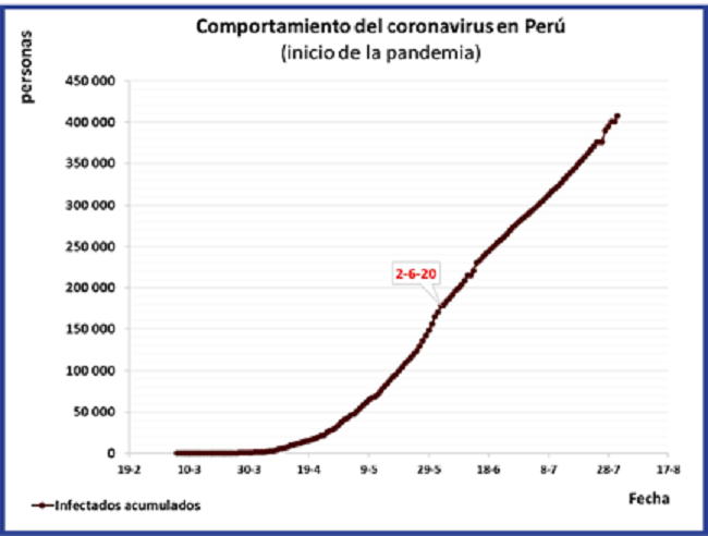 Comportamiento de los infectados al inicio de la pandemia en Perú