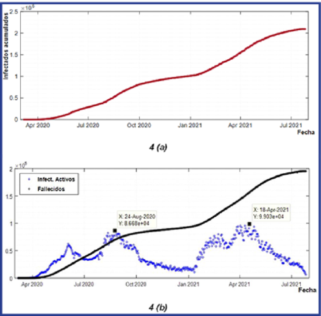 Comportamiento de las principales variables de la pandemia en Perú.
