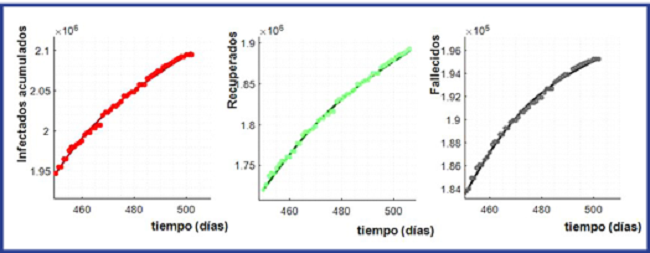 Ajuste del modelo matemático a los datos de la pandemia de la COVID-19 en Perú