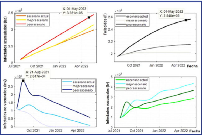 Resultados de la simulación de escenarios para las variables Iac, F, Inv, Iv