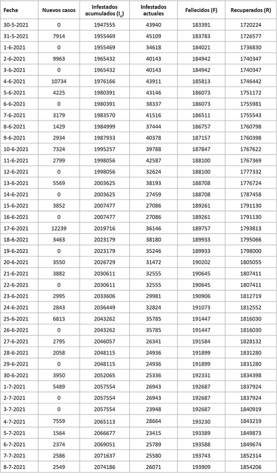 Datos del reporte diario de la pandemia en Perú