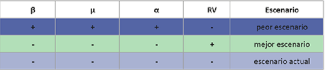 Escenarios simulados para predecir el comportamiento de la COVID-19 en Perú