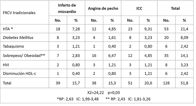 Principales factores de riesgo cardiovascular tradicionales y enfermedades cardiovasculares