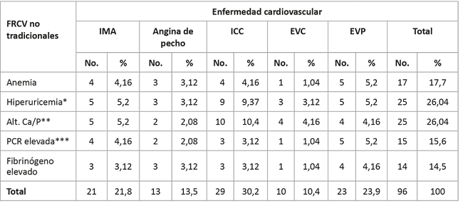 Principales factores de riesgo cardiovascular no tradicionales y enfermedades cardiovasculares