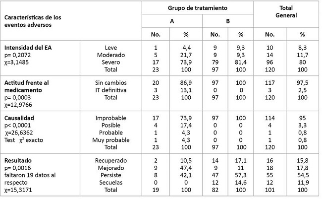 Clasificaci&oacute;n de los EA seg&uacute;n intensidad, actitud frente al medicamento, causalidad y resultado