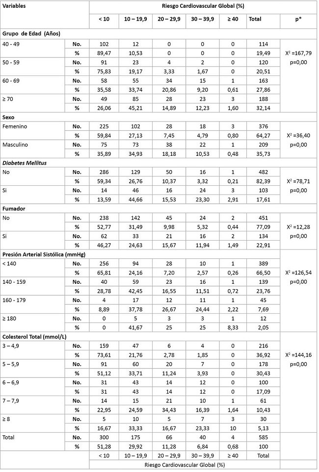 Riesgo Cardiovascular Global seg&uacute;n grupo de edad, sexo, Diabetes Mellitus, h&aacute;bito de fumar, cifras de presi&oacute;n arterial sist&oacute;lica y cifras de colesterol total. OMS; las AMR A.
