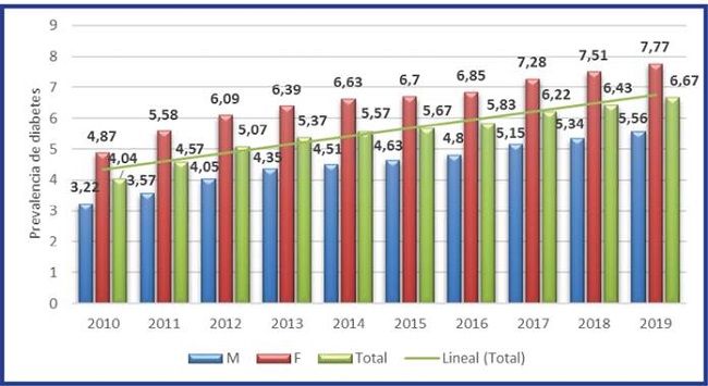 Prevalencia de diabetes por sexos y total. Cuba 2010-2019