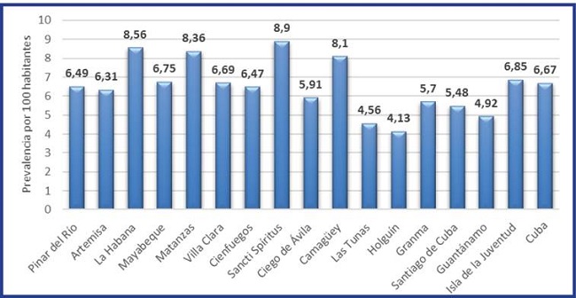 Prevalencia de diabetes por provincias. Cuba, año 2019