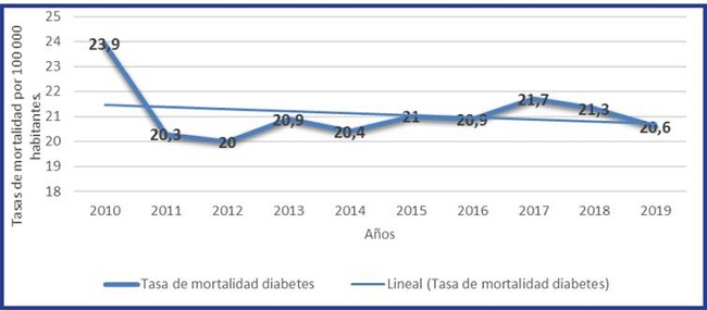 Tasas brutas de mortalidad por diabetes y tendencia. Cuba 2010-2019