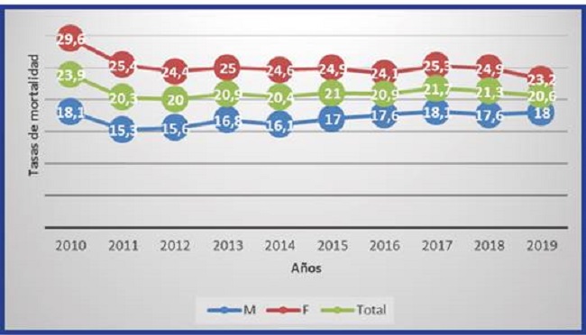 Tasas brutas de mortalidad por diabetes, por sexo y por años. Cuba 2010- 2019