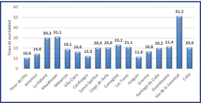 Tasas brutas de mortalidad por diabetes, por provincias. Cuba, año 2019.