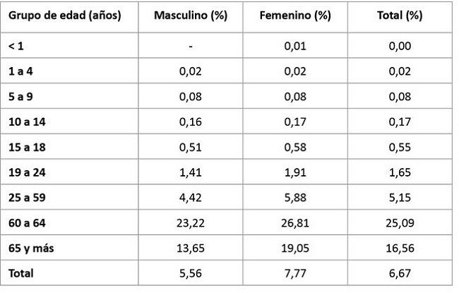 Prevalencia de diabetes según grupo de edad y sexo. Año 2019