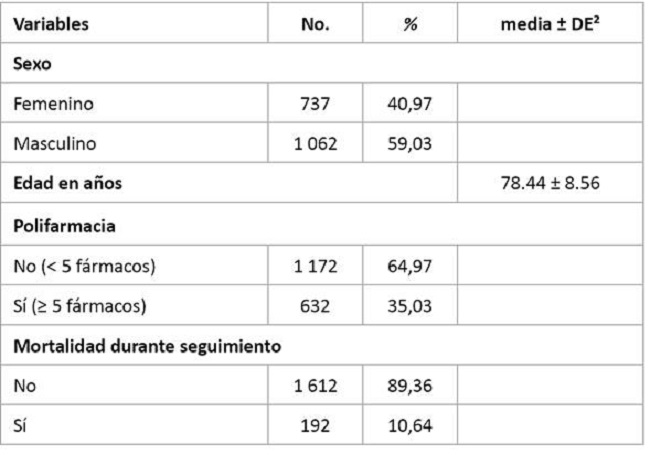 Caracter&iacute;sticas de los participantes del estudio