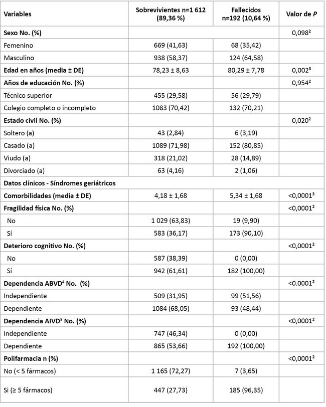 An&aacute;lisis Bivariado en base a mortalidad