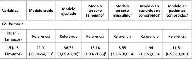 Regresi&oacute;n de Cox para determinar riesgo de mortalidad en adultos mayores seg&uacute;n polifarmacia