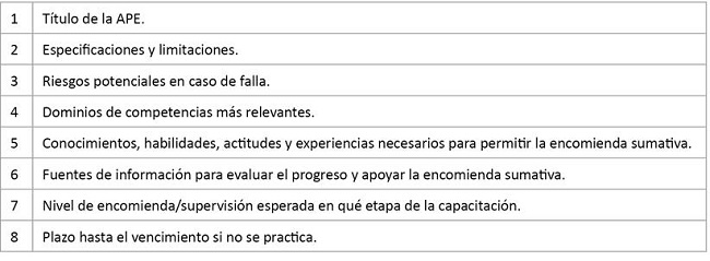 Secciones recomendadas en una descripci&oacute;n completa o detallada de la APE29
