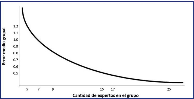Selección de la cantidad mínima de expertos.