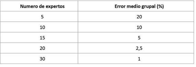 Relación entre el número de expertos y el error medio del grupo