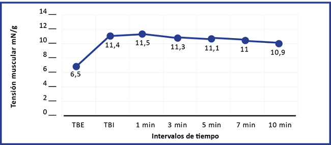 Tensión basal espontánea, tensión base inicial e inducida por solución de Camphenol Plus 3 % en el tiempo (anillos de carótida externa desprovistos de endotelio vascular).