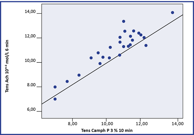Correlación lineal entre tensión inducida por acetilcolina y tensión inducida por canfenol plus 3 % al minuto 10.