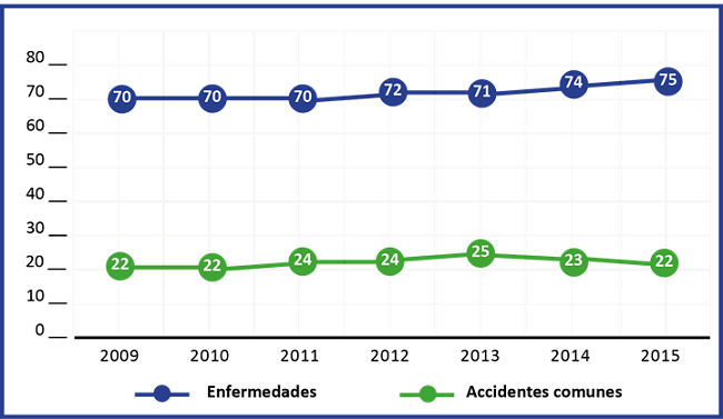 Porcentaje de reporte de descansos médicos según el tipo de contingencia