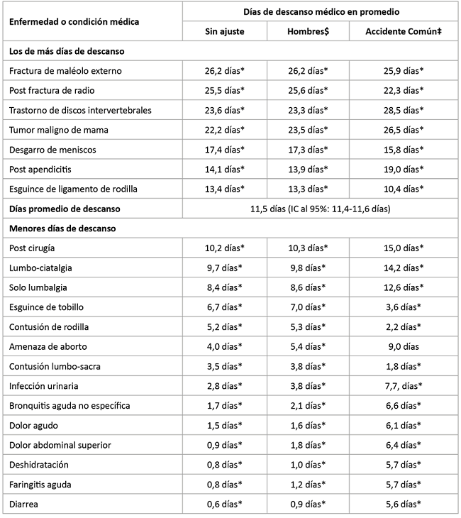 Diferencias analíticas de los promedios de descansos médicos