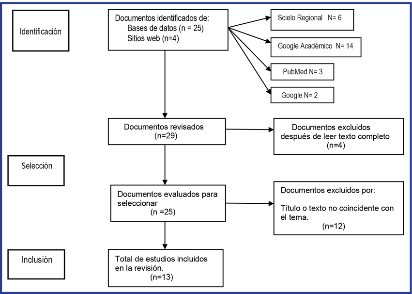 Proceso de selección de los documentos.