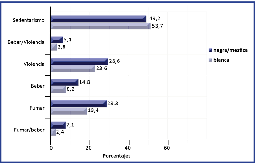 Porcentajes de conductas de riesgo en mujeres según color de la piel