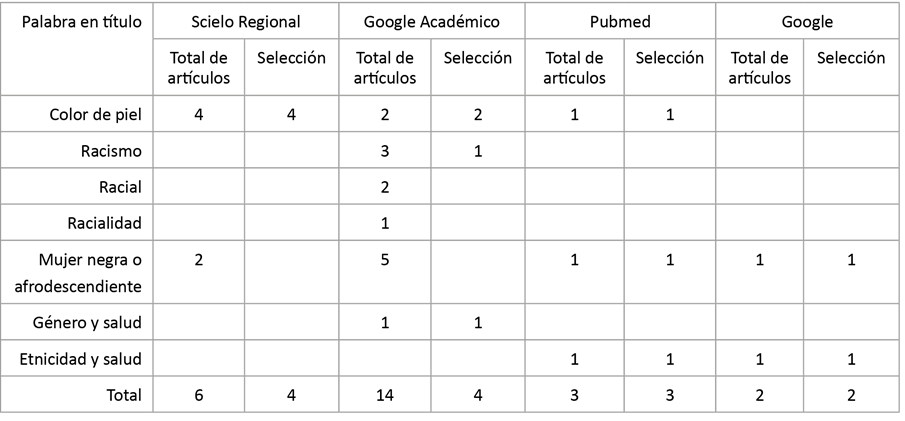 Estrategia de búsqueda con palabras clave en cuatro bases de datos