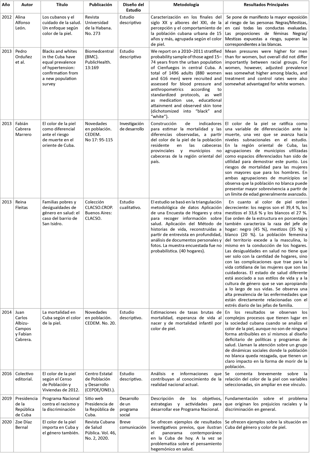 Publicaciones coincidentes con el tema en título y texto