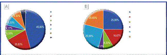Distribución de los doctorandos según el área del conocimiento en que desarrolló los estudios universitarios (A) y según el área del conocimiento en que desarrolla sus estudios doctorales (B)