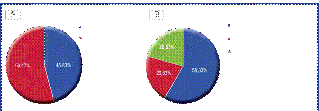 Distribución de los doctorandos según la modalidad de los estudios doctorales (A) y según el tipo de programa de doctorado (B)