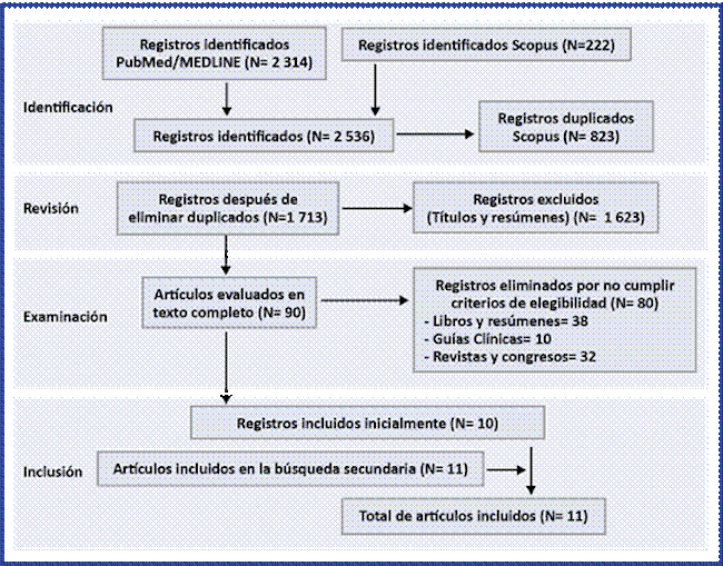 Flujograma de selecci&oacute;n de art&iacute;culos de GLP-1 (RA)