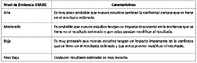 Grading of Recommendations Assessment, Development, and Evaluation (GRADE): Interpretaci&oacute;n de niveles de evidencia