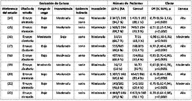 Perfil de evidencia de los GLP-1 (RA) en pacientes con obesidad y DM2