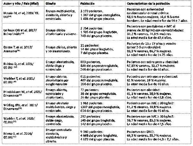 Caracter&iacute;sticas de GLP-1 (RA) en pacientes con DM2 y obesidad