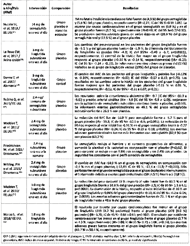 Resultados de los GLP-1 (RA) en pacientes con obesidad y DM2