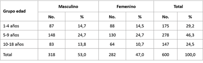 Distribuci&oacute;n de pacientes con exacerbaci&oacute;n de asma bronquial seg&uacute;n edad y sexo