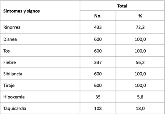 S&iacute;ntomas y signos de la exacerbaci&oacute;n del asma bronquial