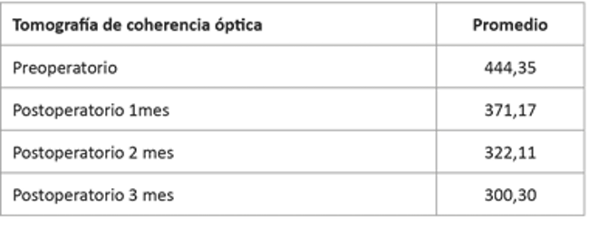 Distribuci&oacute;n de los cambios morfol&oacute;gicos del grosor macular central con ranibizumab intrav&iacute;treo