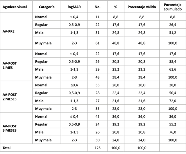 Distribuci&oacute;n seg&uacute;n la agudeza visual corregida con ranibizumab