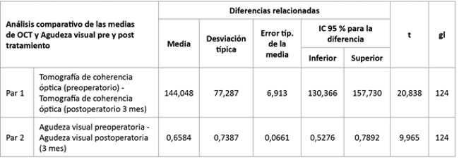 An&aacute;lisis comparativo de los resultados de OCT