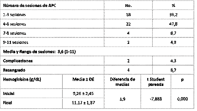 Número de sesiones de APC aplicadas para la resolución del sangrado, complicaciones y evolución de la hemoglobina