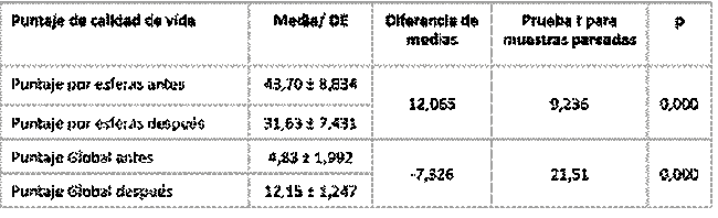 Calidad de vida antes y después de la terapéutica con APC. (EORTC QLQC30)