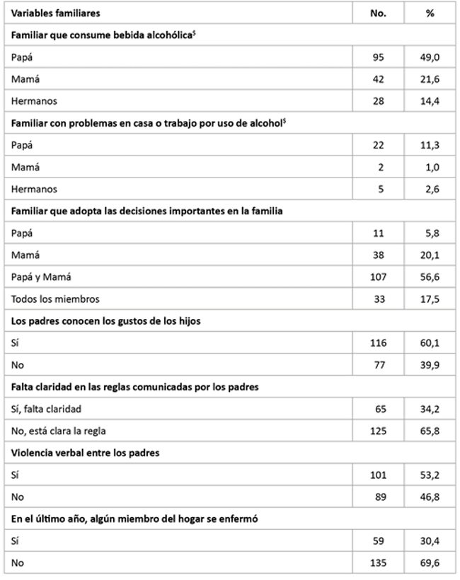 Frecuencia de estudiantes de educaci&oacute;n secundaria, seg&uacute;n variables familiares