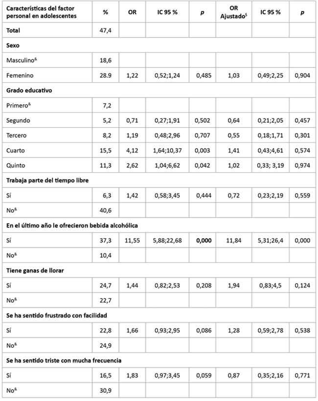 Porcentaje de consumo de alguna bebida de alcohol en el &uacute;ltimo a&ntilde;o, seg&uacute;n caracter&iacute;sticas del factor personal en adolescentes