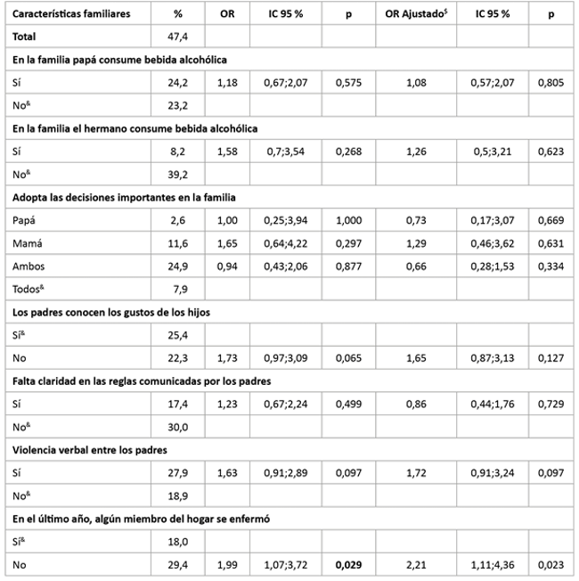 Porcentaje de consumo de alguna bebida de alcohol en el &uacute;ltimo a&ntilde;o, seg&uacute;n caracter&iacute;sticas del factor familiar en adolescentes