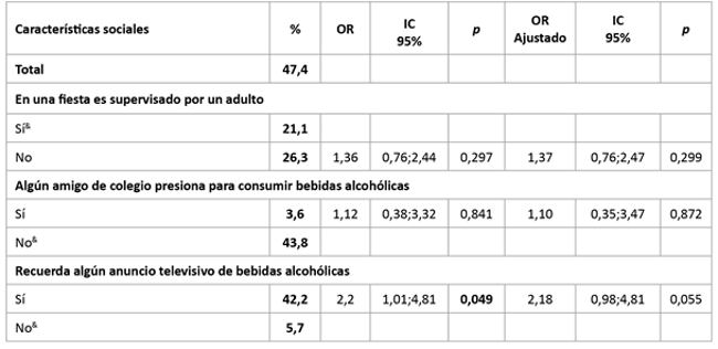 Porcentaje de consumo de alguna bebida de alcohol en el &uacute;ltimo a&ntilde;o, seg&uacute;n caracter&iacute;sticas del factor social en adolescentes