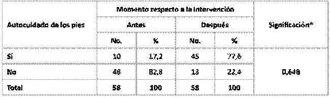 Cambios en la variable Autocuidado: Cuidado de los pies