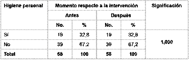 Cambio en la variable Higiene personal